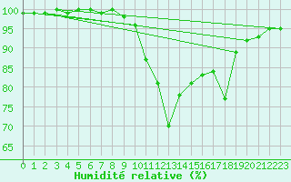 Courbe de l'humidit relative pour Valley