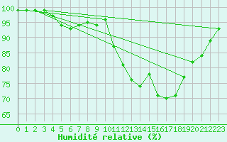 Courbe de l'humidit relative pour Bergerac (24)