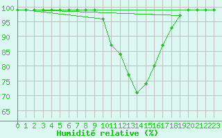 Courbe de l'humidit relative pour Lacaut Mountain