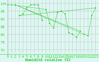 Courbe de l'humidit relative pour Oron (Sw)