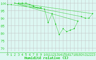 Courbe de l'humidit relative pour Ploumanac'h (22)