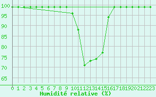 Courbe de l'humidit relative pour Mhleberg