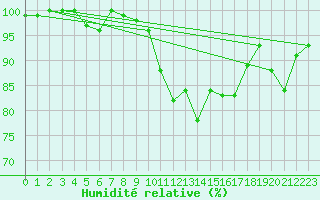 Courbe de l'humidit relative pour Luedge-Paenbruch