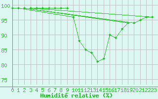 Courbe de l'humidit relative pour Kuemmersruck
