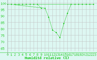 Courbe de l'humidit relative pour Giswil