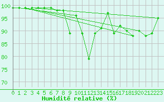 Courbe de l'humidit relative pour Arosa