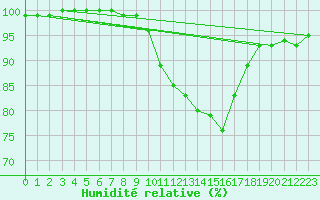 Courbe de l'humidit relative pour Chamonix-Mont-Blanc (74)