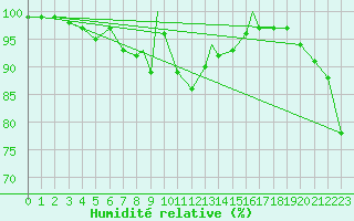Courbe de l'humidit relative pour Valley