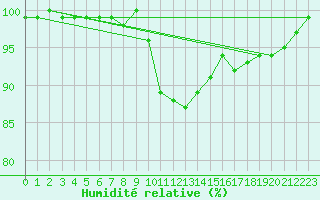 Courbe de l'humidit relative pour Ulm-Mhringen