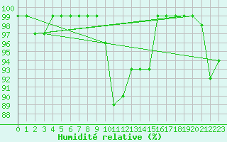 Courbe de l'humidit relative pour Valbella