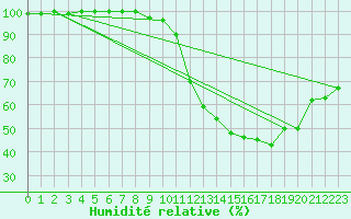 Courbe de l'humidit relative pour Saint-Dizier (52)
