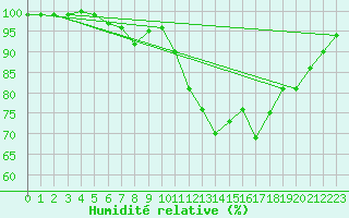 Courbe de l'humidit relative pour Herstmonceux (UK)