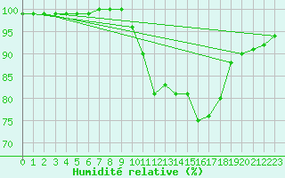Courbe de l'humidit relative pour Epinal (88)