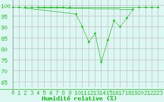 Courbe de l'humidit relative pour Langnau