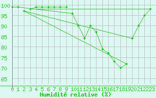 Courbe de l'humidit relative pour Naimakka