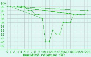 Courbe de l'humidit relative pour Tammisaari Jussaro
