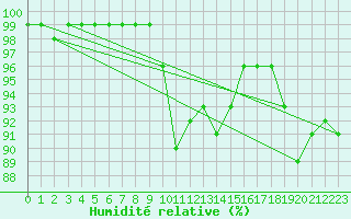 Courbe de l'humidit relative pour Marknesse Aws