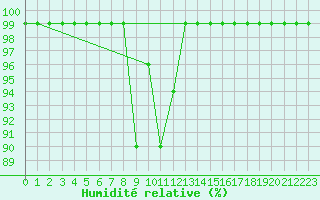Courbe de l'humidit relative pour Schiers