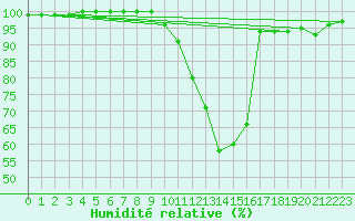 Courbe de l'humidit relative pour La Javie (04)