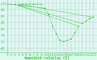 Courbe de l'humidit relative pour Fains-Veel (55)