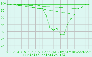 Courbe de l'humidit relative pour Madrid / C. Universitaria