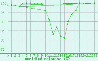 Courbe de l'humidit relative pour Waldmunchen