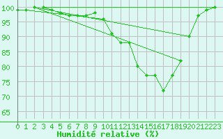 Courbe de l'humidit relative pour Lannion (22)