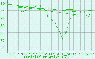 Courbe de l'humidit relative pour Calacuccia (2B)