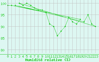 Courbe de l'humidit relative pour Manston (UK)