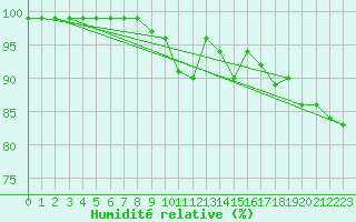 Courbe de l'humidit relative pour Thun