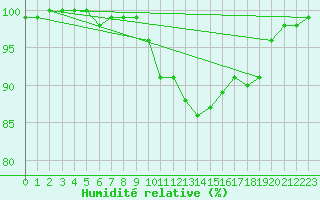 Courbe de l'humidit relative pour Scampton