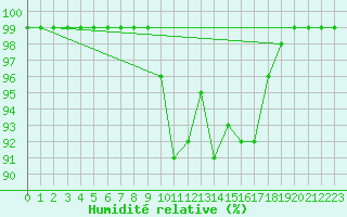 Courbe de l'humidit relative pour Logbierm (Be)