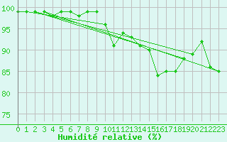 Courbe de l'humidit relative pour Falsterbo A