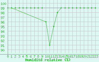 Courbe de l'humidit relative pour Oron (Sw)