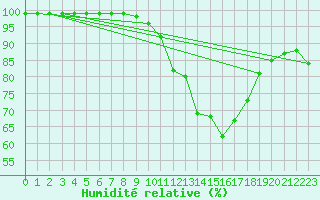 Courbe de l'humidit relative pour Herwijnen Aws
