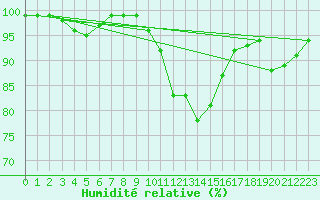 Courbe de l'humidit relative pour Baltasound
