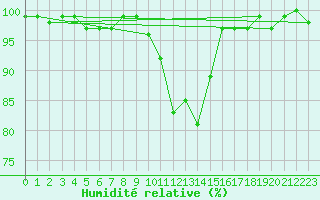 Courbe de l'humidit relative pour Pozega Uzicka