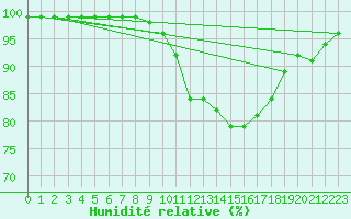 Courbe de l'humidit relative pour Gaardsjoe