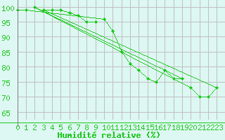 Courbe de l'humidit relative pour Cardinham