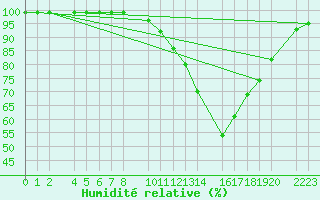 Courbe de l'humidit relative pour Ecija