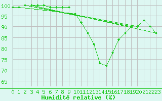 Courbe de l'humidit relative pour Kenley
