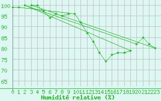 Courbe de l'humidit relative pour Warcop Range