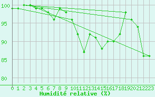 Courbe de l'humidit relative pour Nancy - Ochey (54)