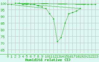 Courbe de l'humidit relative pour Chamonix-Mont-Blanc (74)