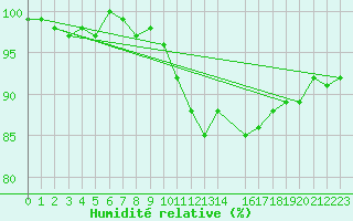 Courbe de l'humidit relative pour Gruissan (11)