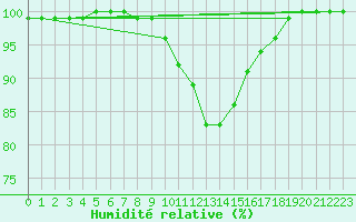Courbe de l'humidit relative pour Wunsiedel Schonbrun