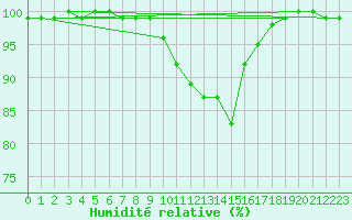 Courbe de l'humidit relative pour Regensburg