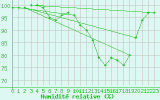 Courbe de l'humidit relative pour Chatelus-Malvaleix (23)