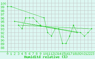 Courbe de l'humidit relative pour Sermange-Erzange (57)