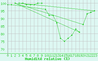 Courbe de l'humidit relative pour Ouessant (29)